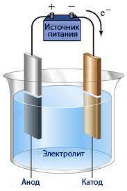 Рис. 3 Электрохимический метод фильтрации