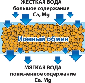 Рис. 4 - Схема умягчения (снижения солей кальция и магния) методом ионного обмена