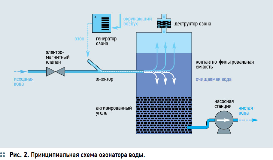 Рис. 1 Метод озонирования