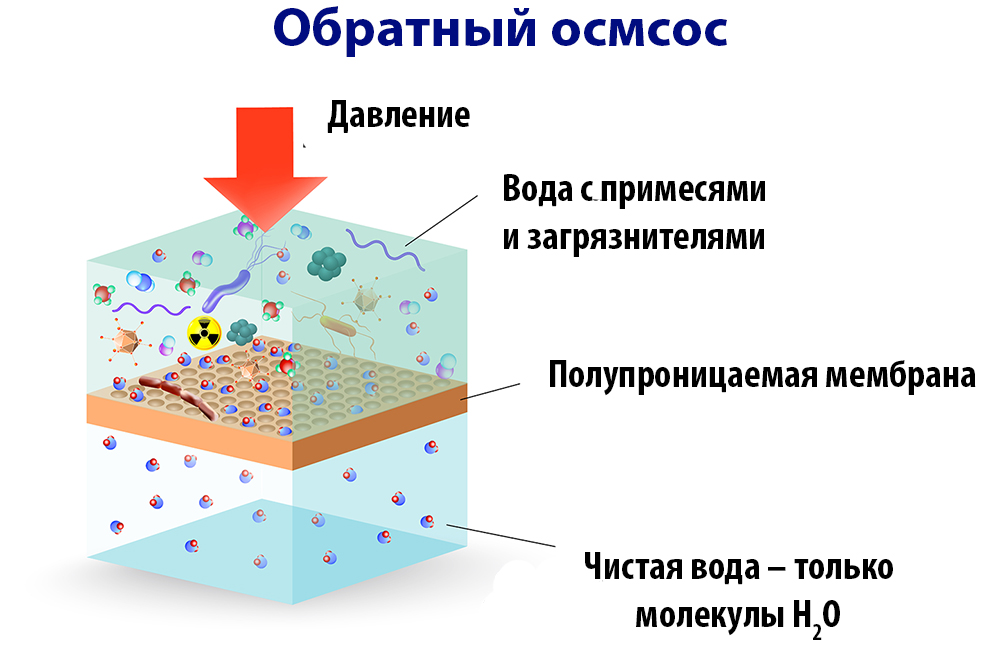 Рис. 3 Метод обратного осмоса