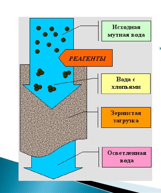 Рис. 2 Метод коагуляции