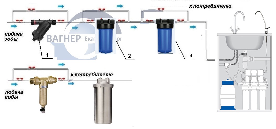 Рис. 5 - Схема очистки воды в квартире с использованием умягчающего картриджа для Big Blue 10"